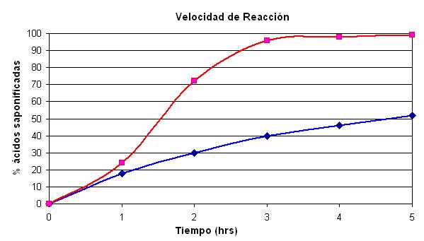 Proceso en frio, linea Azul. Proceso en caliente, linea roja