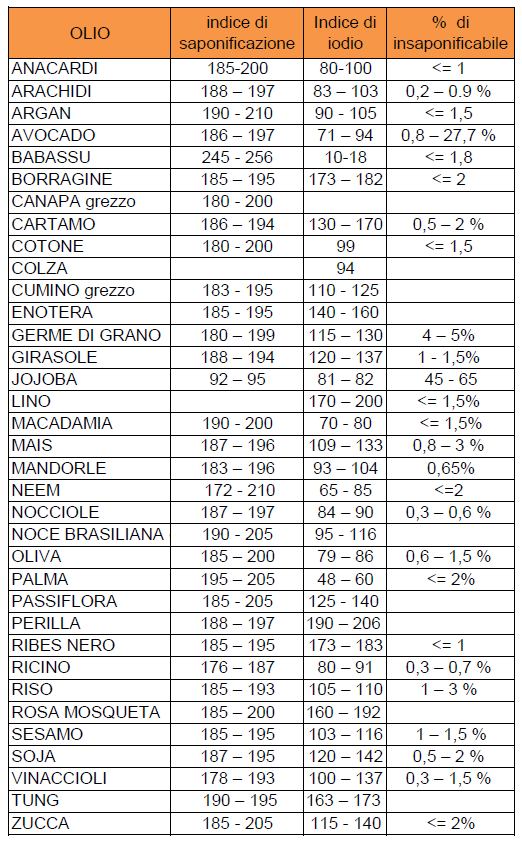 aceites para hacer crema en cascada por porcentaje de grasas.png